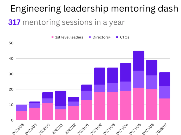 Engineering Manager Coach 4 317 mentoring session in a year