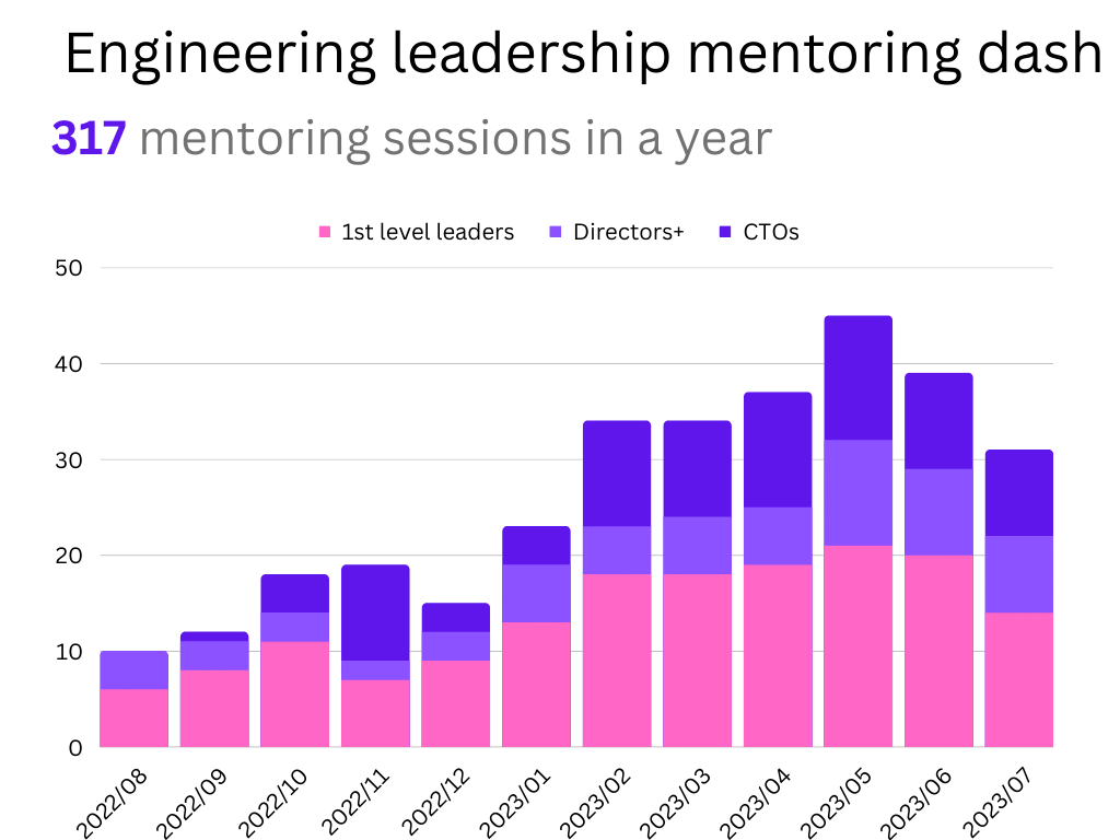 317 mentoring session in a year