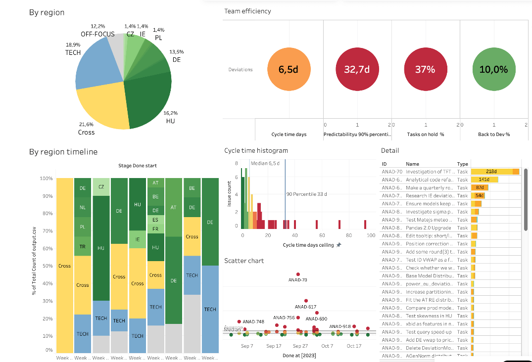 Team efficiency dashboard