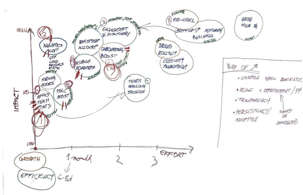 impact effort team opportunities