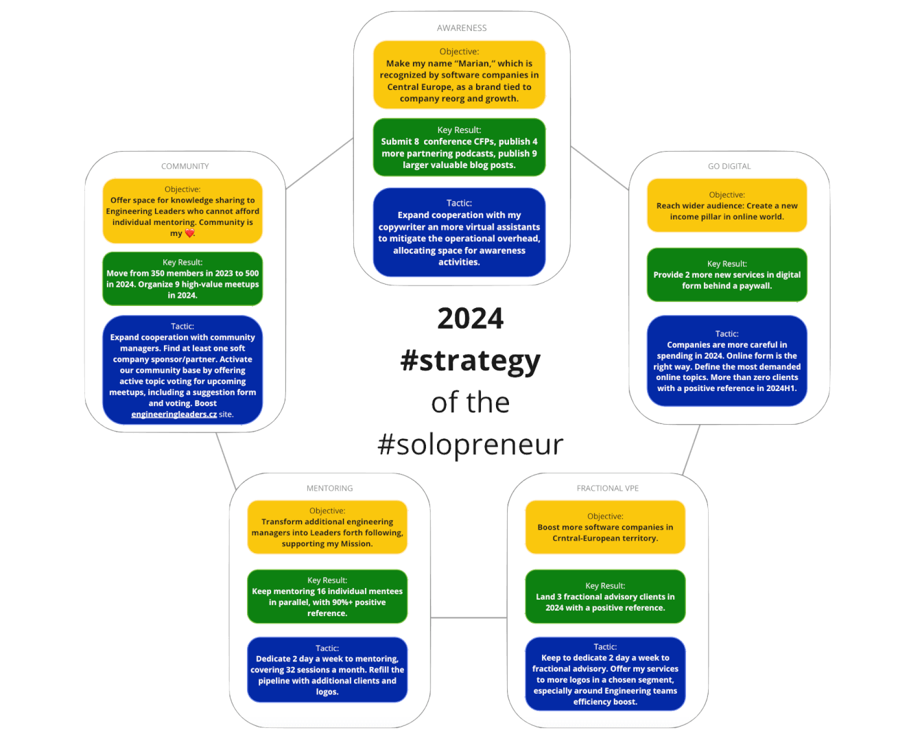 2024 strategy of a solopreneur solo founder - Marian