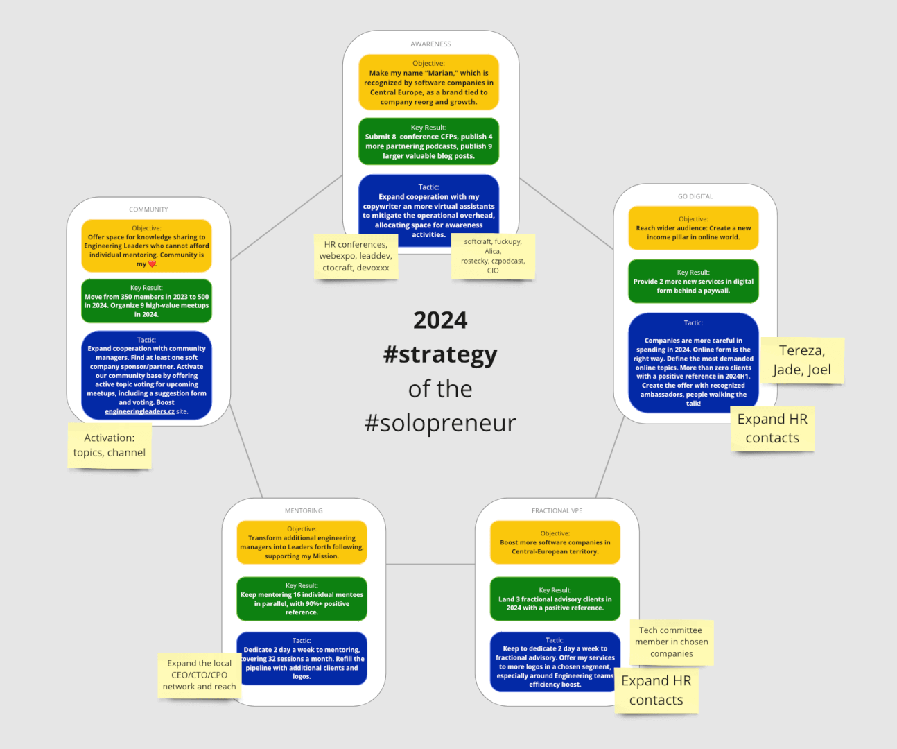 My solopreneur fractional advisor and mentor 2024 strategy