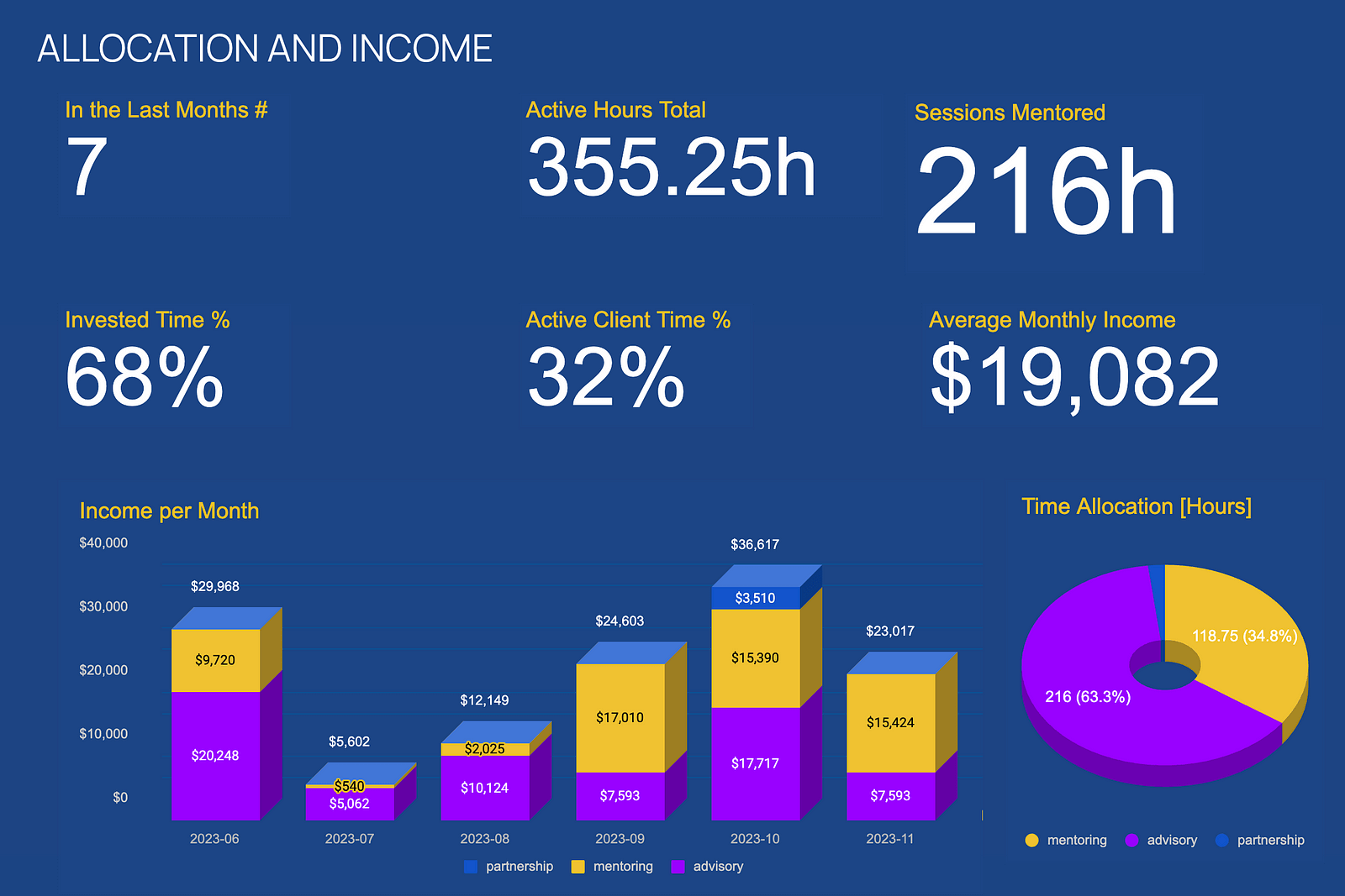 My solopreneur business data