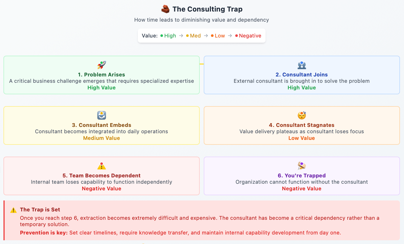 Timeline showing how consultant engagements progress from high value problem-solving to dependency trap through 6 color-coded stages.
